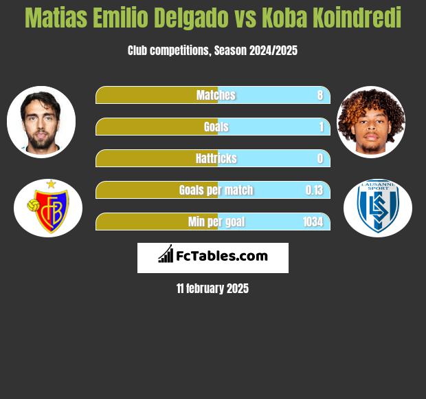 Matias Delgado vs Koba Koindredi h2h player stats