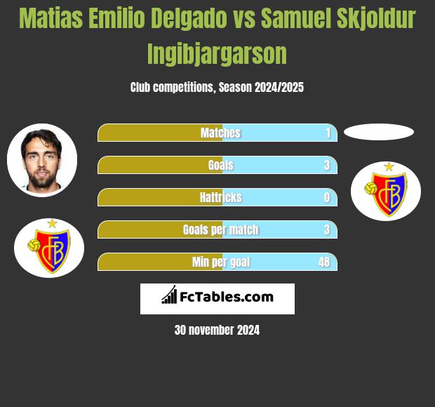 Matias Emilio Delgado vs Samuel Skjoldur Ingibjargarson h2h player stats