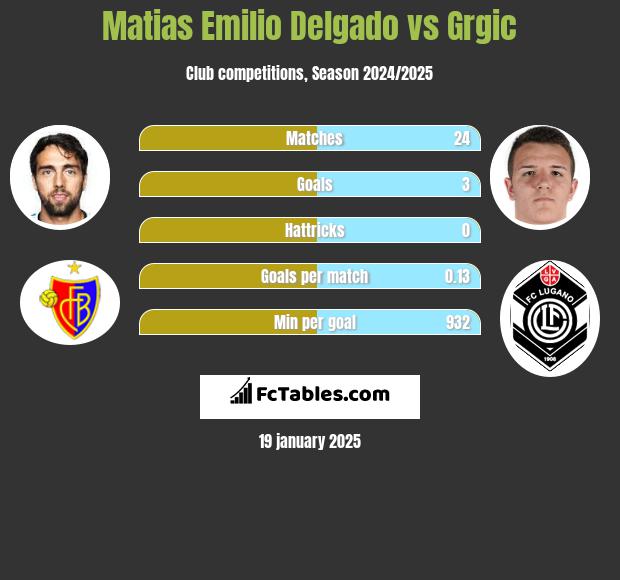 Matias Delgado vs Grgic h2h player stats