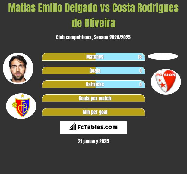 Matias Delgado vs Costa Rodrigues de Oliveira h2h player stats