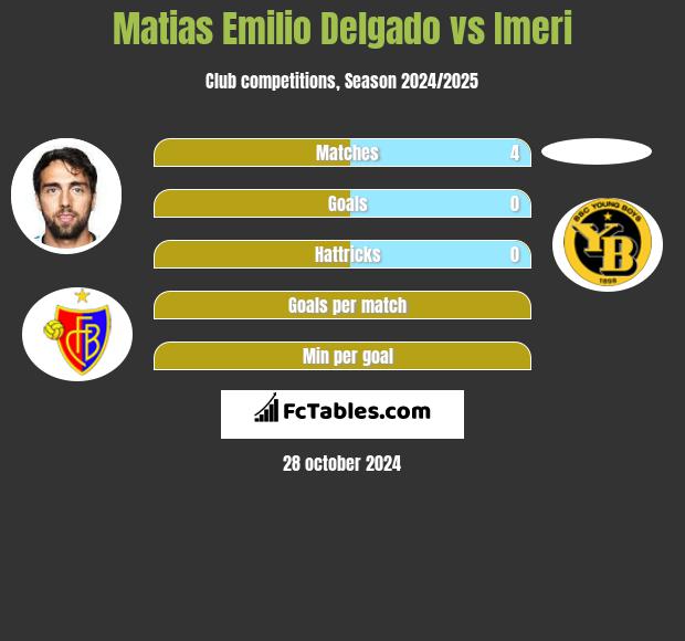 Matias Delgado vs Imeri h2h player stats