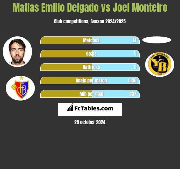 Matias Delgado vs Joel Monteiro h2h player stats