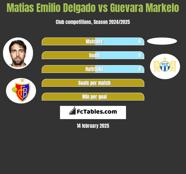 Matias Delgado vs Guevara Markelo h2h player stats