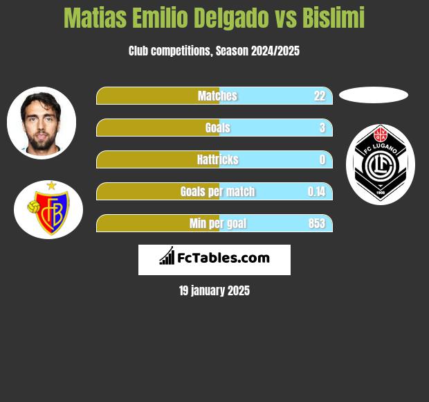 Matias Delgado vs Bislimi h2h player stats