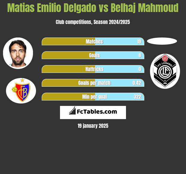 Matias Delgado vs Belhaj Mahmoud h2h player stats