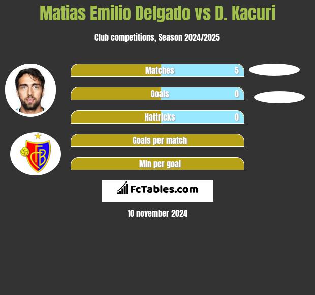 Matias Emilio Delgado vs D. Kacuri h2h player stats