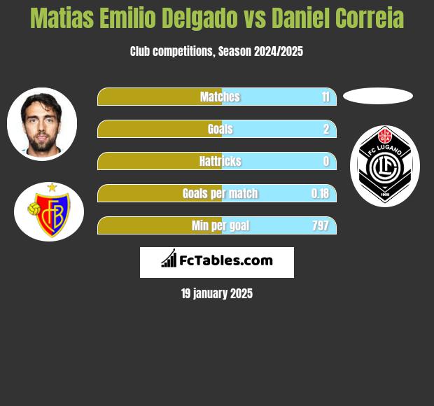 Matias Delgado vs Daniel Correia h2h player stats