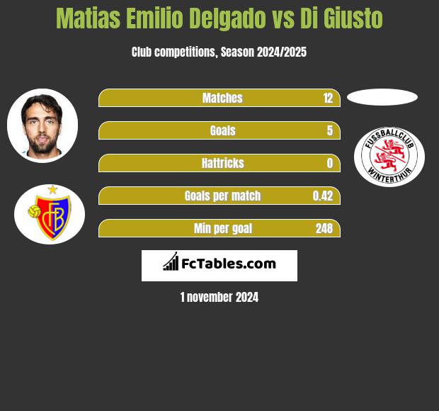 Matias Delgado vs Di Giusto h2h player stats