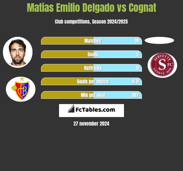 Matias Delgado vs Cognat h2h player stats