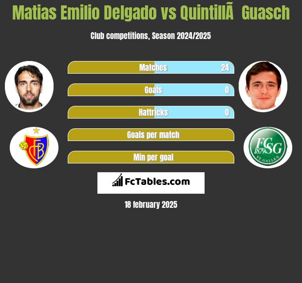 Matias Delgado vs QuintillÃ  Guasch h2h player stats