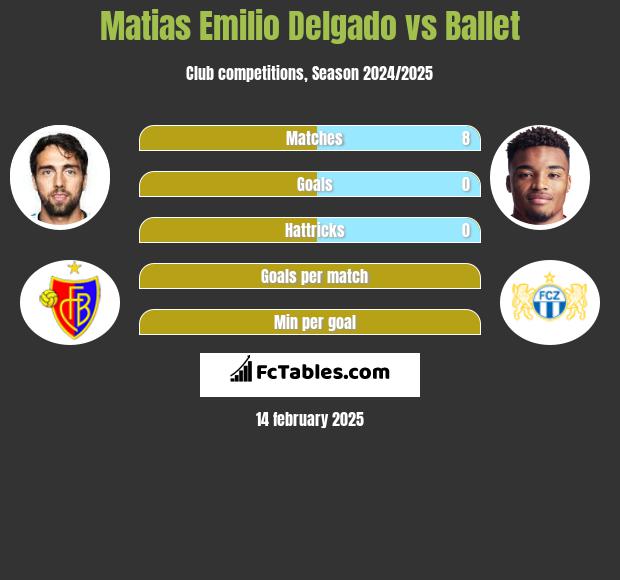 Matias Delgado vs Ballet h2h player stats