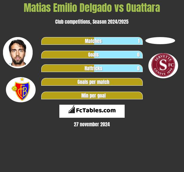 Matias Delgado vs Ouattara h2h player stats