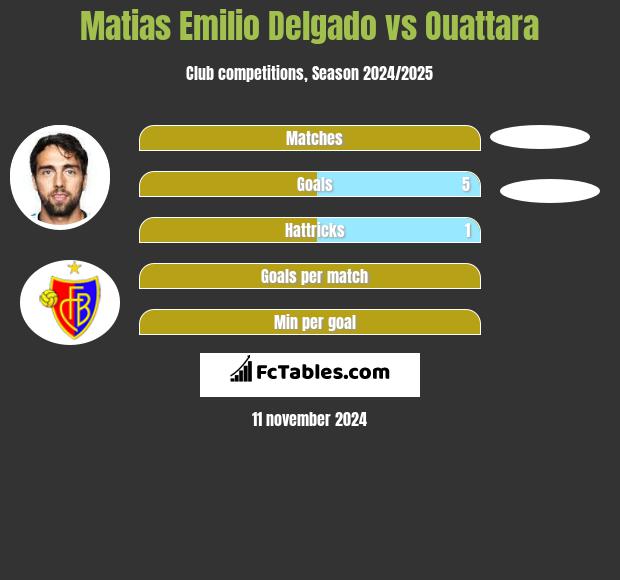 Matias Emilio Delgado vs Ouattara h2h player stats