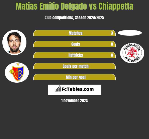 Matias Delgado vs Chiappetta h2h player stats