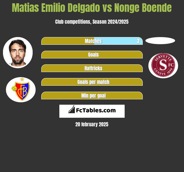 Matias Emilio Delgado vs Nonge Boende h2h player stats