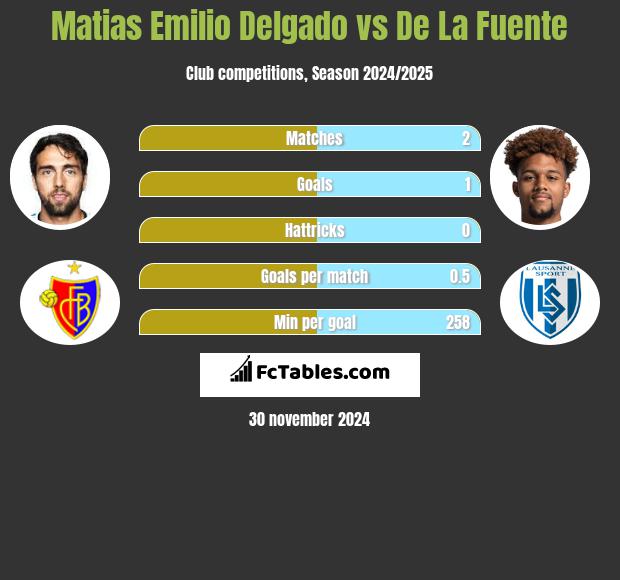 Matias Delgado vs De La Fuente h2h player stats