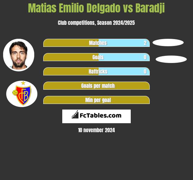 Matias Emilio Delgado vs Baradji h2h player stats