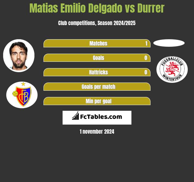 Matias Delgado vs Durrer h2h player stats