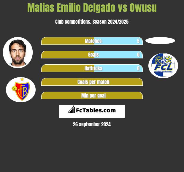 Matias Emilio Delgado vs Owusu h2h player stats