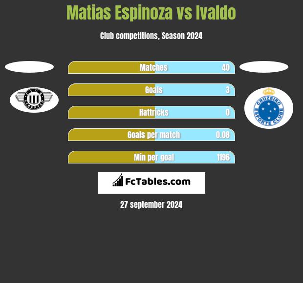 Matias Espinoza vs Ivaldo h2h player stats