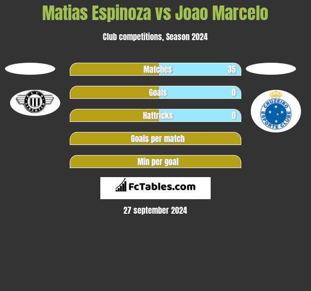 Matias Espinoza vs Joao Marcelo h2h player stats