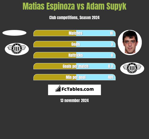 Matias Espinoza vs Adam Supyk h2h player stats