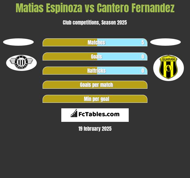 Matias Espinoza vs Cantero Fernandez h2h player stats