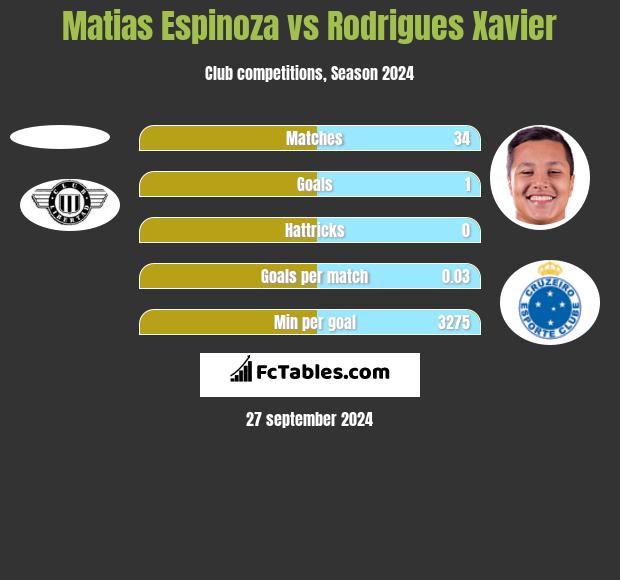 Matias Espinoza vs Rodrigues Xavier h2h player stats