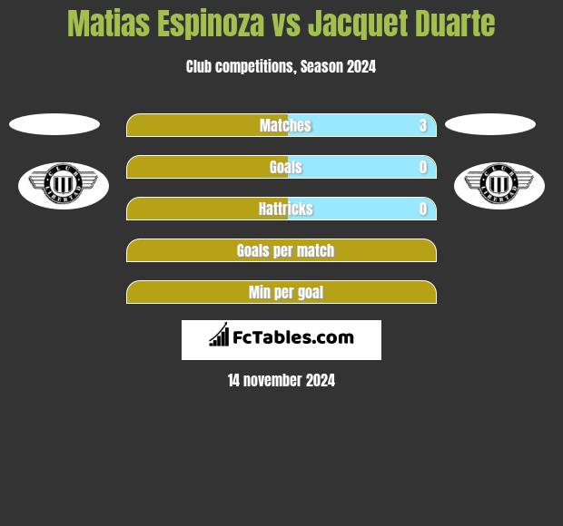 Matias Espinoza vs Jacquet Duarte h2h player stats