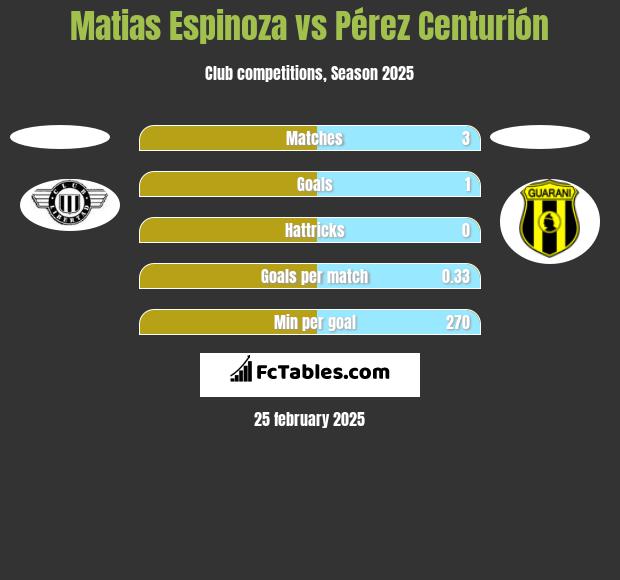 Matias Espinoza vs Pérez Centurión h2h player stats