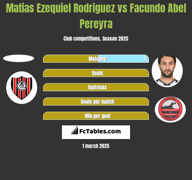 Matias Ezequiel Rodriguez vs Facundo Abel Pereyra h2h player stats