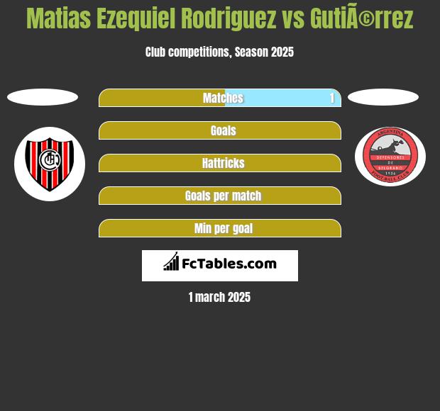 Matias Ezequiel Rodriguez vs GutiÃ©rrez h2h player stats