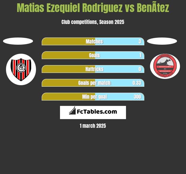 Matias Ezequiel Rodriguez vs BenÃ­tez h2h player stats