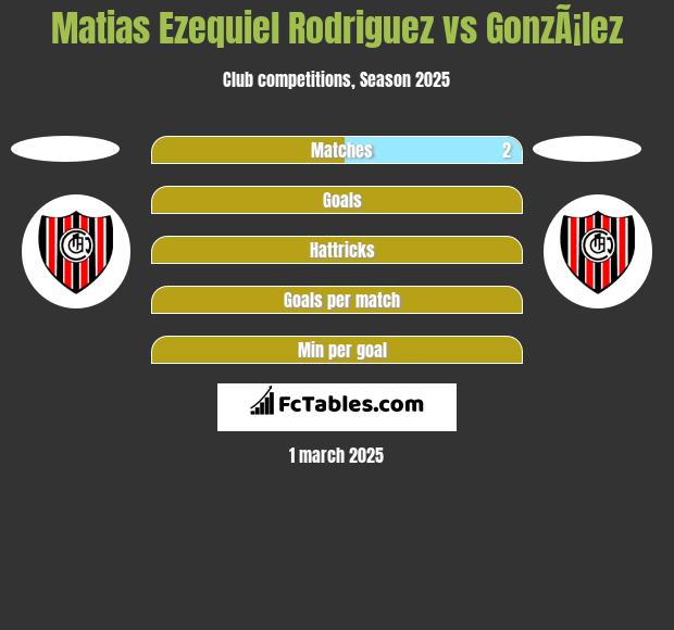 Matias Ezequiel Rodriguez vs GonzÃ¡lez h2h player stats