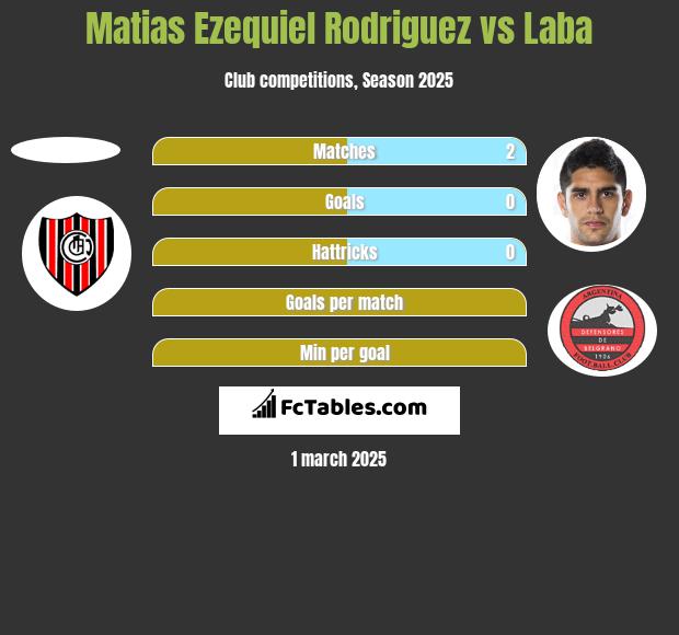 Matias Ezequiel Rodriguez vs Laba h2h player stats