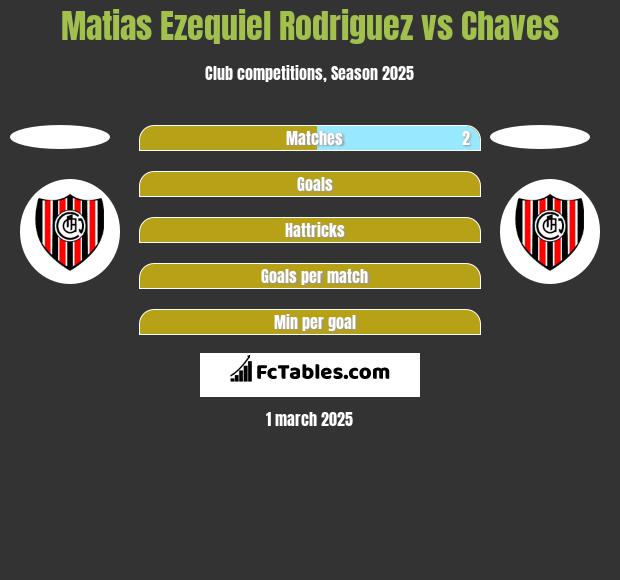 Matias Ezequiel Rodriguez vs Chaves h2h player stats