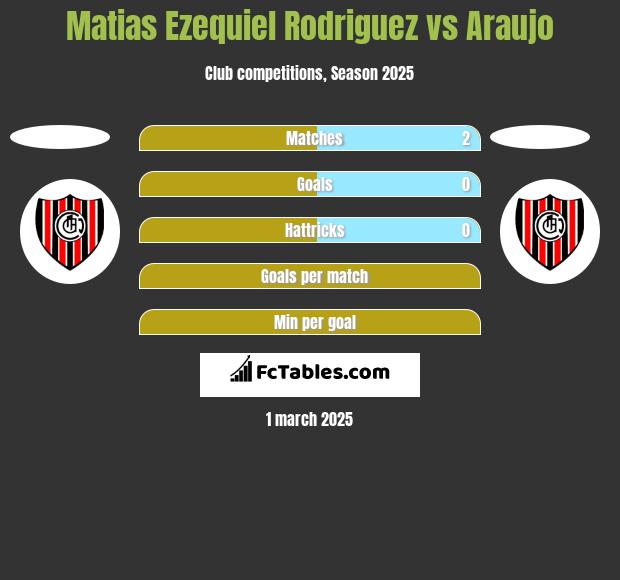 Matias Ezequiel Rodriguez vs Araujo h2h player stats