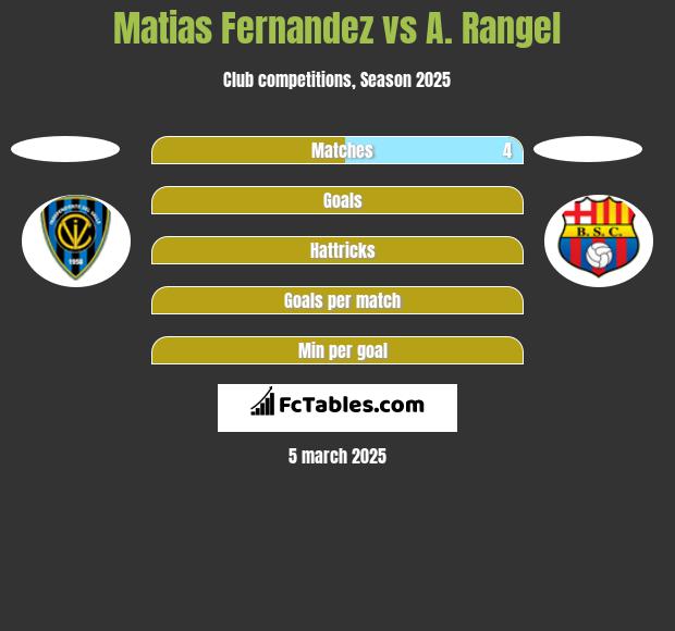 Matias Fernandez vs A. Rangel h2h player stats