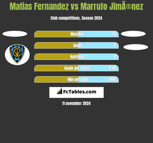 Matias Fernandez vs Marrufo JimÃ©nez h2h player stats