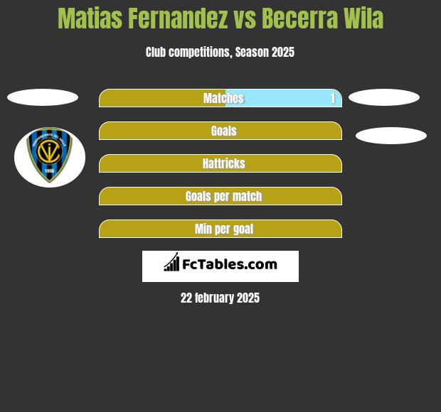 Matias Fernandez vs Becerra Wila h2h player stats