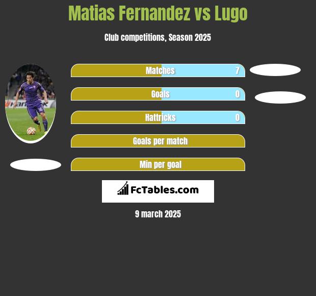 Matias Fernandez vs Lugo h2h player stats