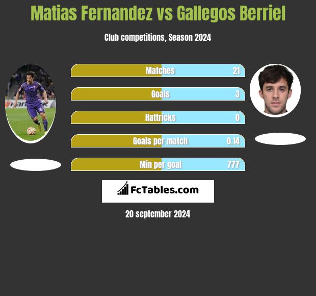 Matias Fernandez vs Gallegos Berriel h2h player stats