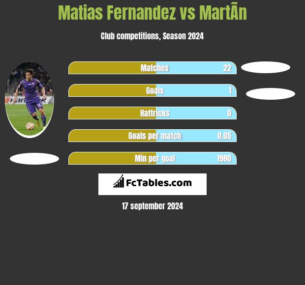 Matias Fernandez vs MartÃ­n h2h player stats