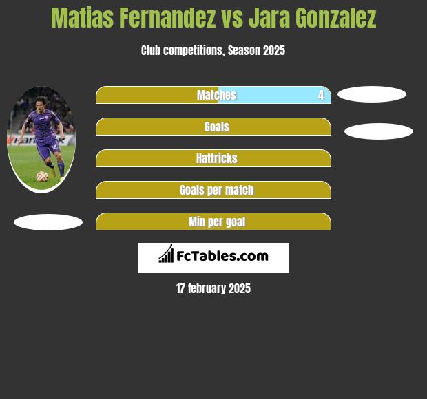 Matias Fernandez vs Jara Gonzalez h2h player stats