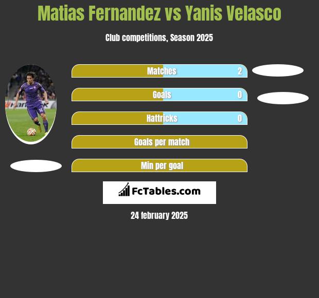 Matias Fernandez vs Yanis Velasco h2h player stats