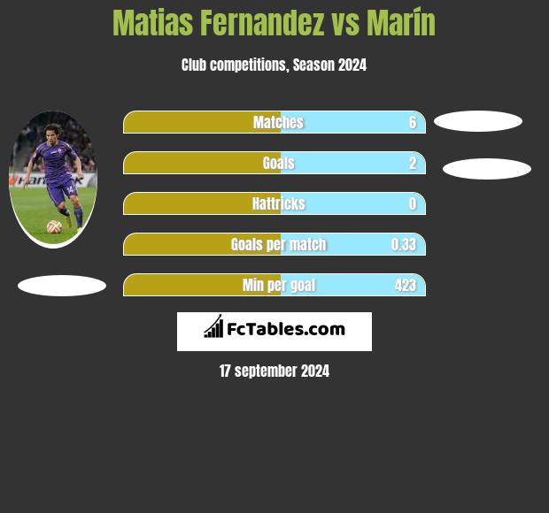 Matias Fernandez vs Marín h2h player stats