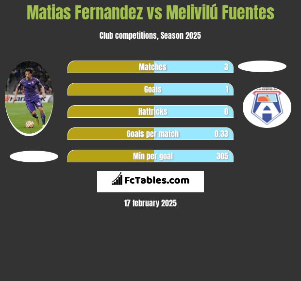 Matias Fernandez vs Melivilú Fuentes h2h player stats