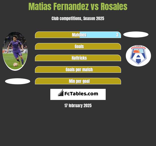 Matias Fernandez vs Rosales h2h player stats