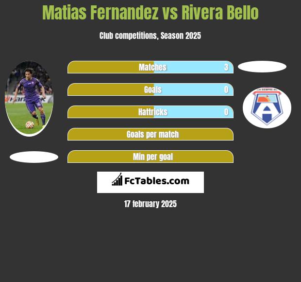 Matias Fernandez vs Rivera Bello h2h player stats