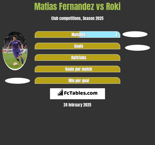 Matias Fernandez vs Roki h2h player stats